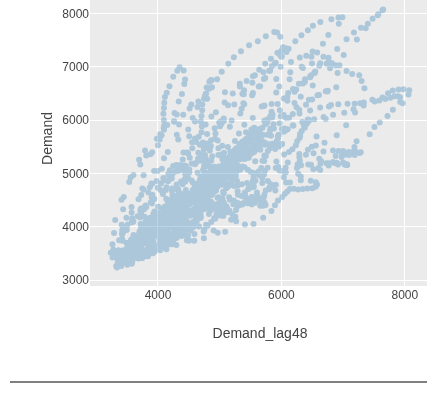 Demand vs same time yesterday — strong positive correlation