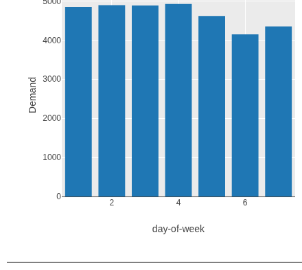 Average electricity demand by day of week — weekends are lower