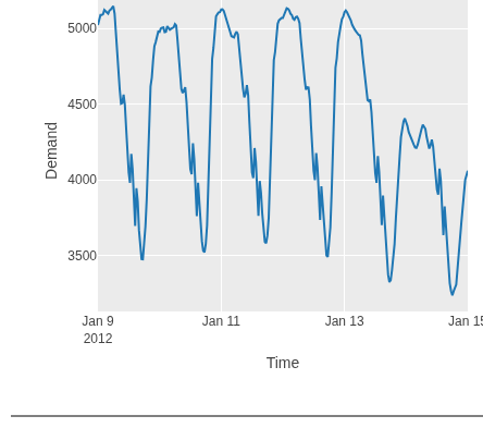 One week of half-hourly demand — daily oscillation visible